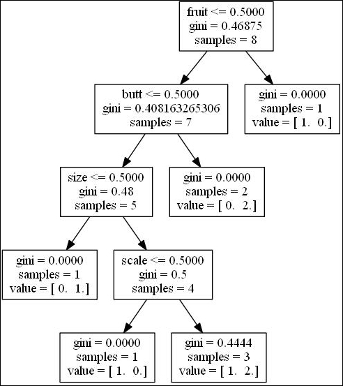 Tree models