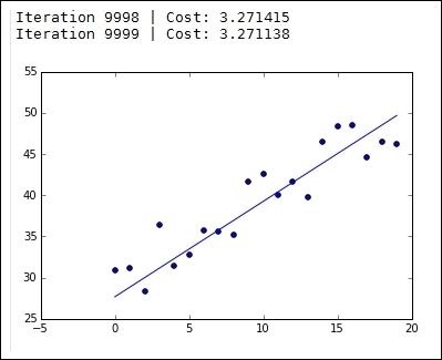 Gradient descent