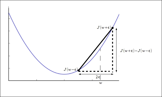 Gradient checking