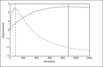 Gradient boosting