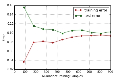 Learning curves