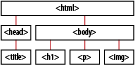 A web page is the sum total of its elements. There’s a certain hierarchy, as some elements reside inside others. Here, for example, all the elements are inside html, and the paragraph or <p> tag is inside <body>. There are many elements defined by the DOM. They aren’t all shown here.