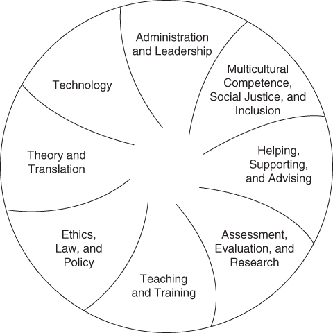 Diagram depicting the revised dynamic model of student affairs competence consisting of a list of eight core competencies.