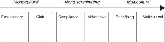 Illustration depicting the continuum of multicultural organization development identifying 6 points listed under 3 components: Monocultural, nondiscriminating, and multicultural.