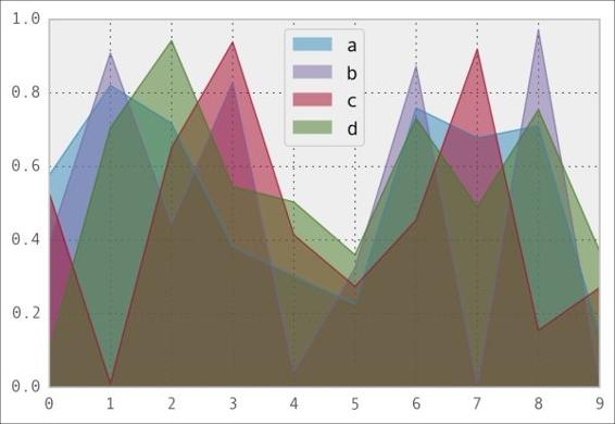 Area plots