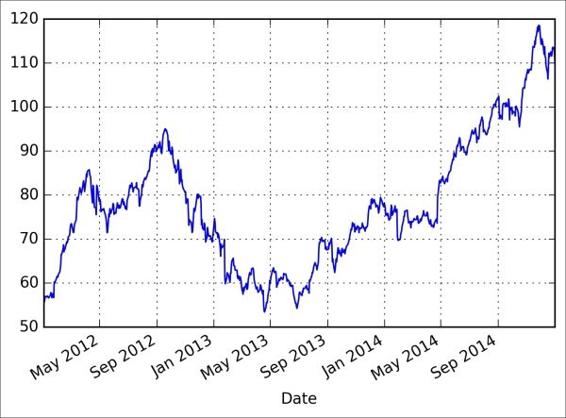 Plotting time-series prices