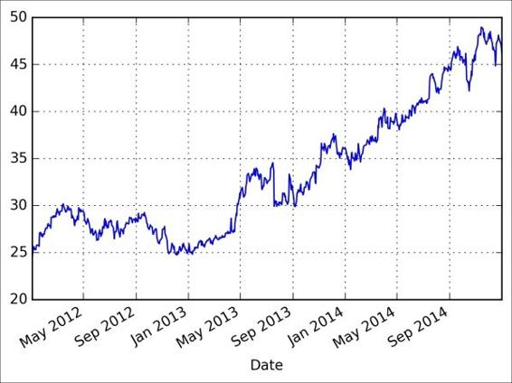 Plotting time-series prices