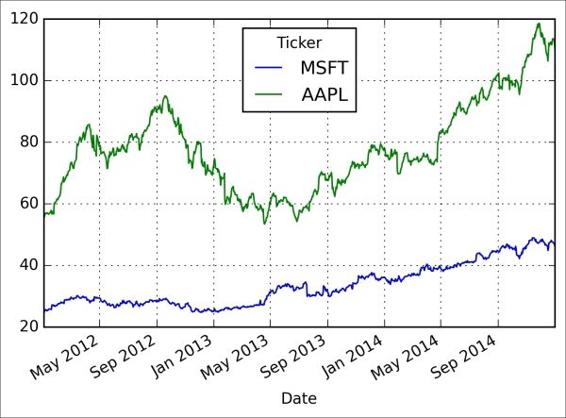 Plotting time-series prices