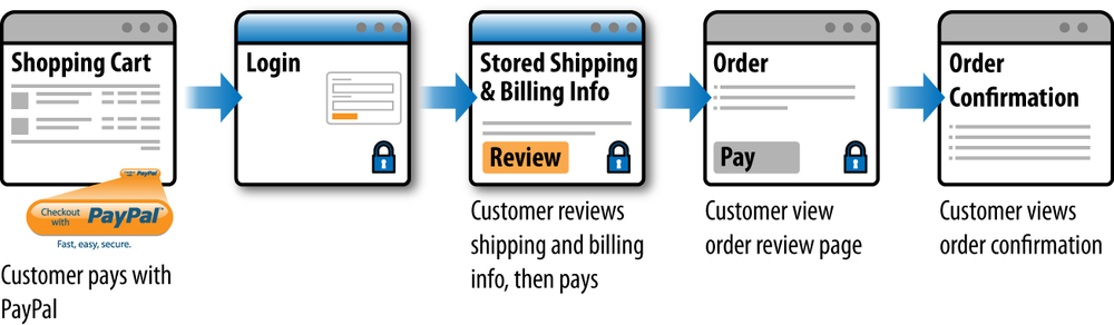 PayPal Express Checkout workflow