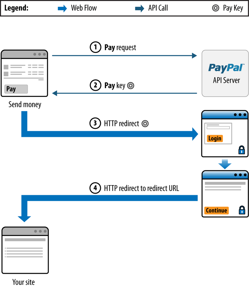 Explicit Payment flow