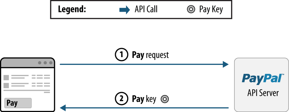 Preapproved Payment direct sending