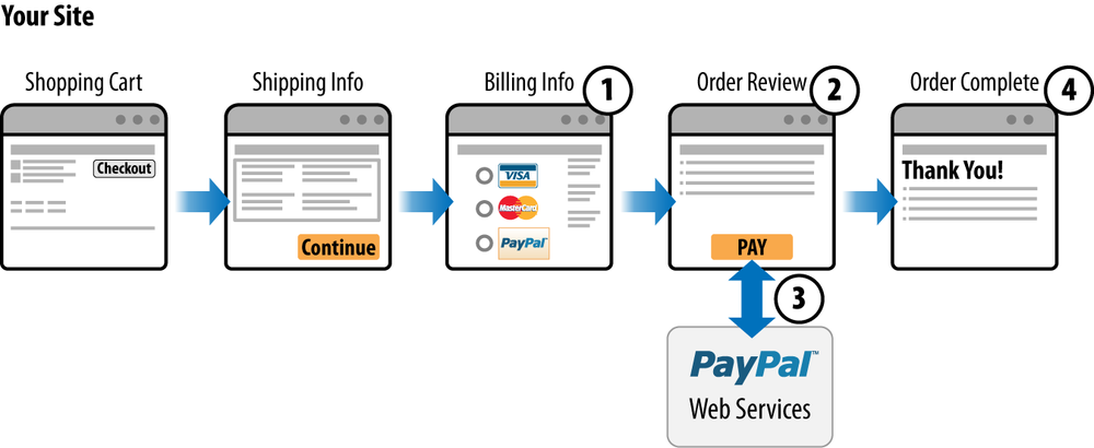 PayPal Direct Payment workflow