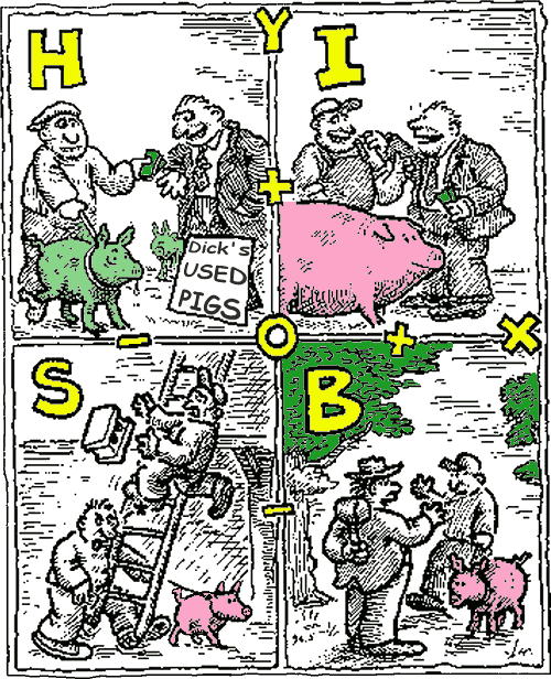 Four quadrants illustrating H, I, B and S behaviours using transactions involving pigs