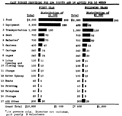 G. Camp Budget