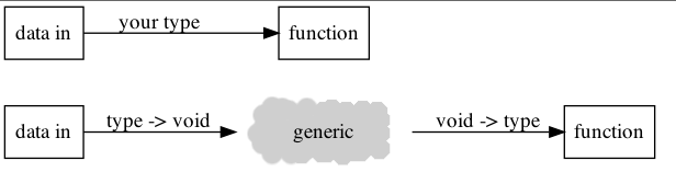 Calling a function directly versus having a generic
                procedure do the call.