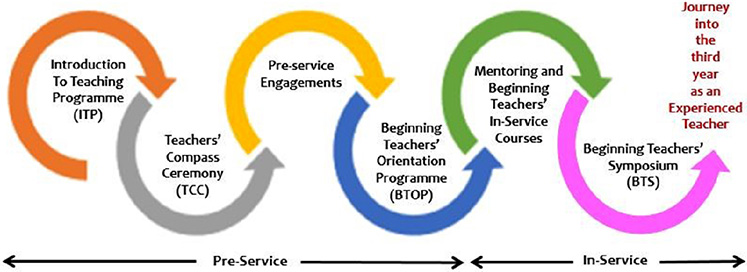 Diagram shows teacher induction framework which includes introduction to teaching programme, teachers compass ceremony, pre-service engagements, beginning teachers orientation programme, et cetera.