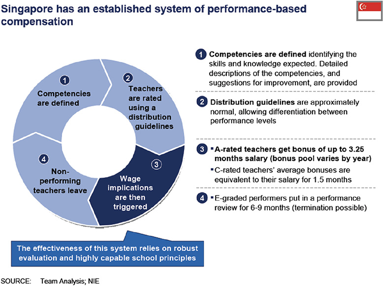 Doughnut graph shows Singapore 's performance-based compensation in which competencies are defined, teachers are rated using distribution guidelines, wage implications are triggered and non-performing teachers leave.