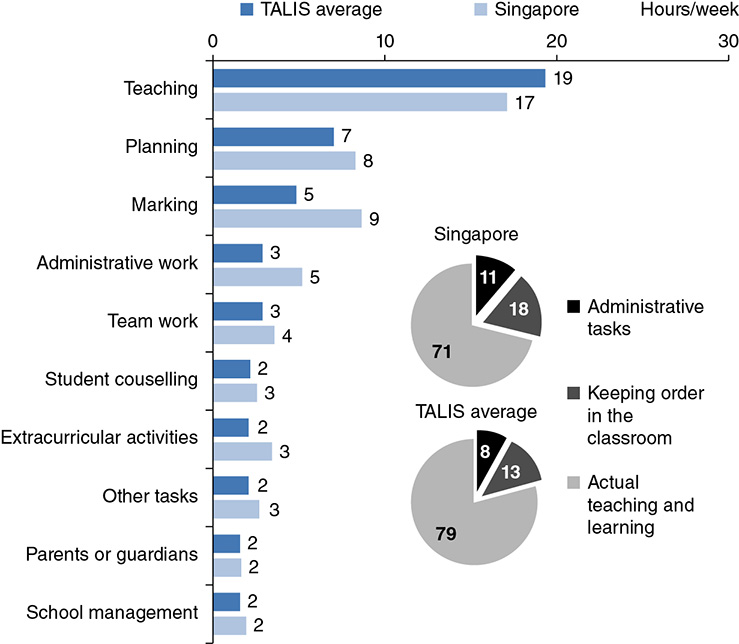 Diagram shows working hours of Singapore teacher and TALIS average data corresponding to teaching, planning, marking, administrative work, team work, student counselling, et cetera.