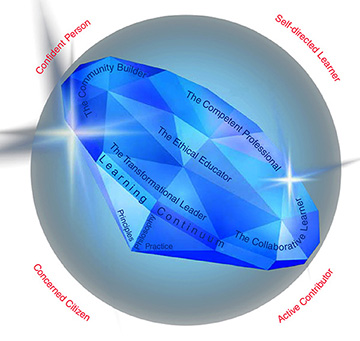 Diagram shows teacher growth model consisting of competent professional, ethical educator, transformational leader, learning contribution, collaborative learner, et cetera.