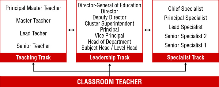 Diagram shows the career tracks for classroom teacher that includes teaching track, leadership track and specialist track.