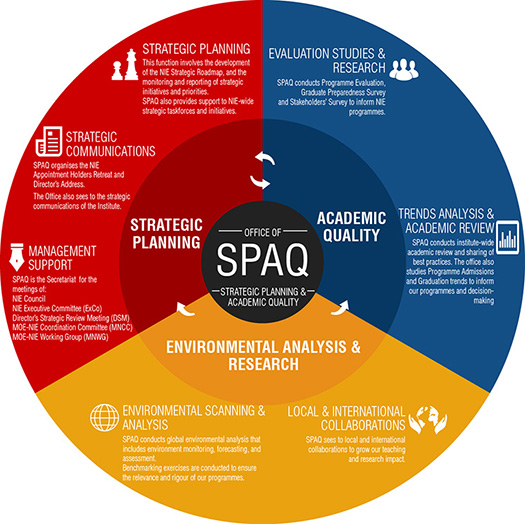 Diagram shows responsibilities of SPAQ such as strategic planning, academic quality, strategic communications, management support, evaluation studies and research, environmental scanning and analysis, et cetera.