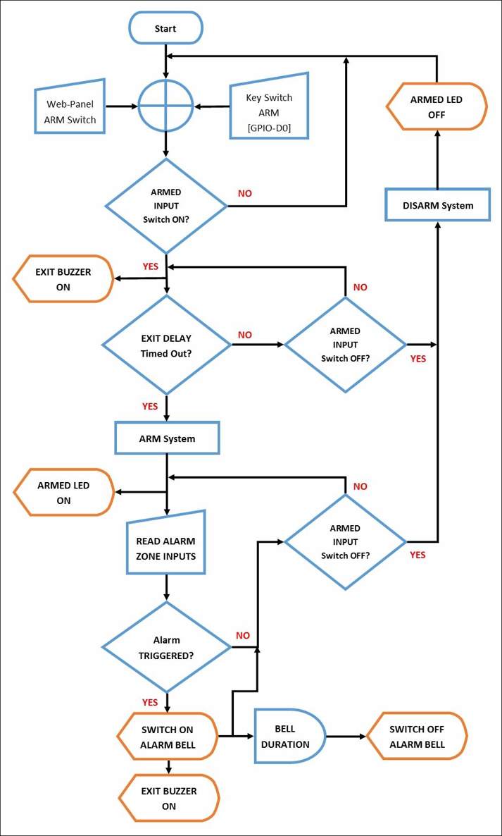 Designing the control scripts