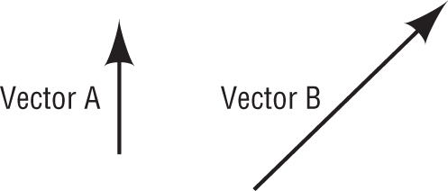 An illustration shows vector A pointing upward and vector B pointing upward and right.