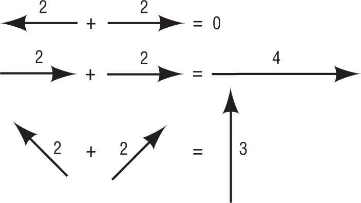 An illustration shows the process of adding vectors.