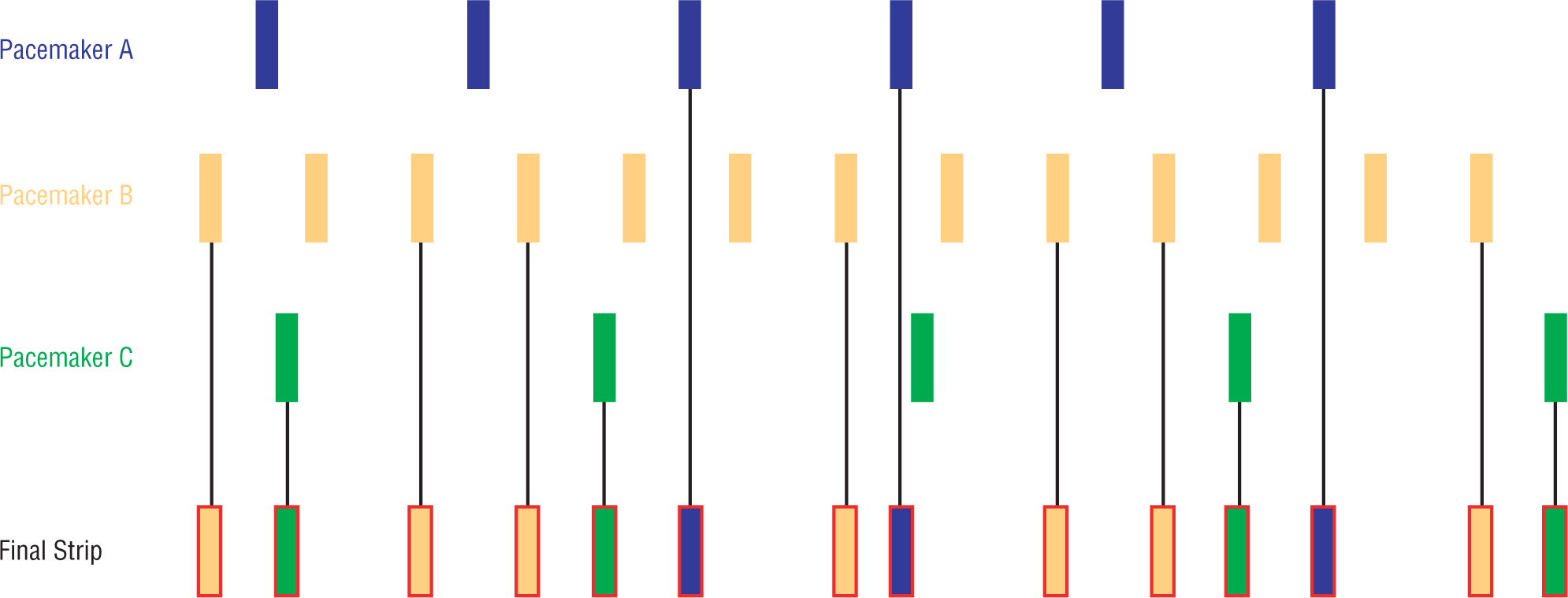 An illustration shows the pattern in the final rhythm strip generated by the combination of rhythm strips of pacemakers A, B, and C.