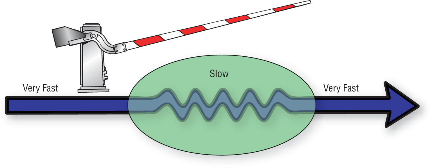 An illustration shows a very fast-moving wave slowing down at a gate and then continuing at high speed after crossing the gate.