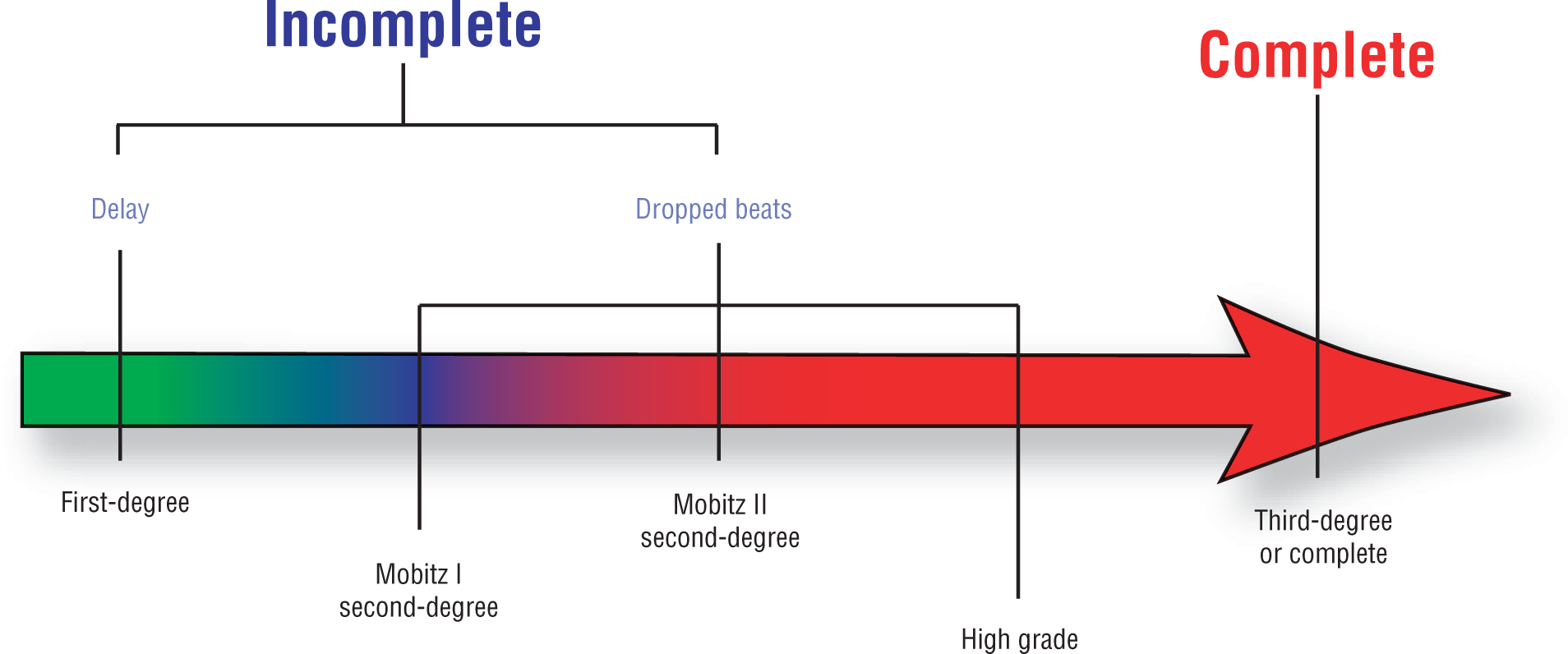 An illustration lists the types of heart blocks in the increasing order of their fatality.