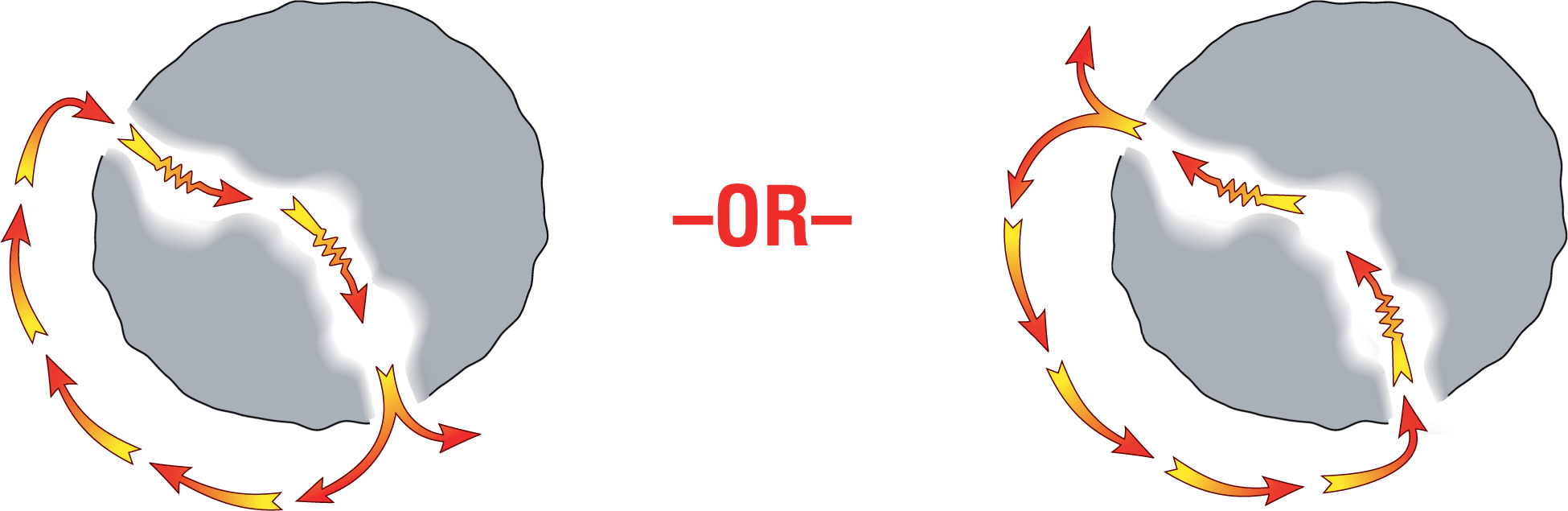 The illustration shows depolarization waves passing slowly through the infarcted area and then swiftly around it, forming a circuit. The entry and exit points through the loop are interchangeable.