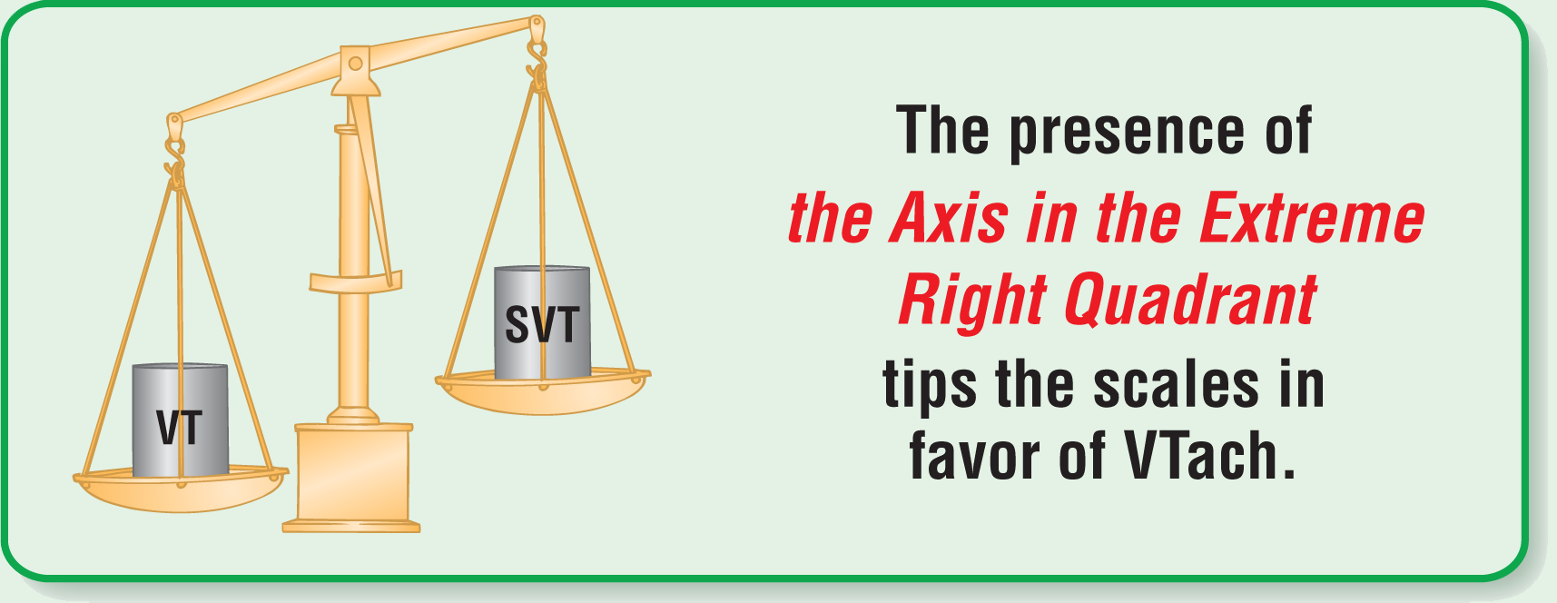 The illustration of a balance scale shows that the scale with VT tips more than the one with SVT. The text reads, “The presence of the axis in the extreme right quadrant tips the scales in favor of VTach.”