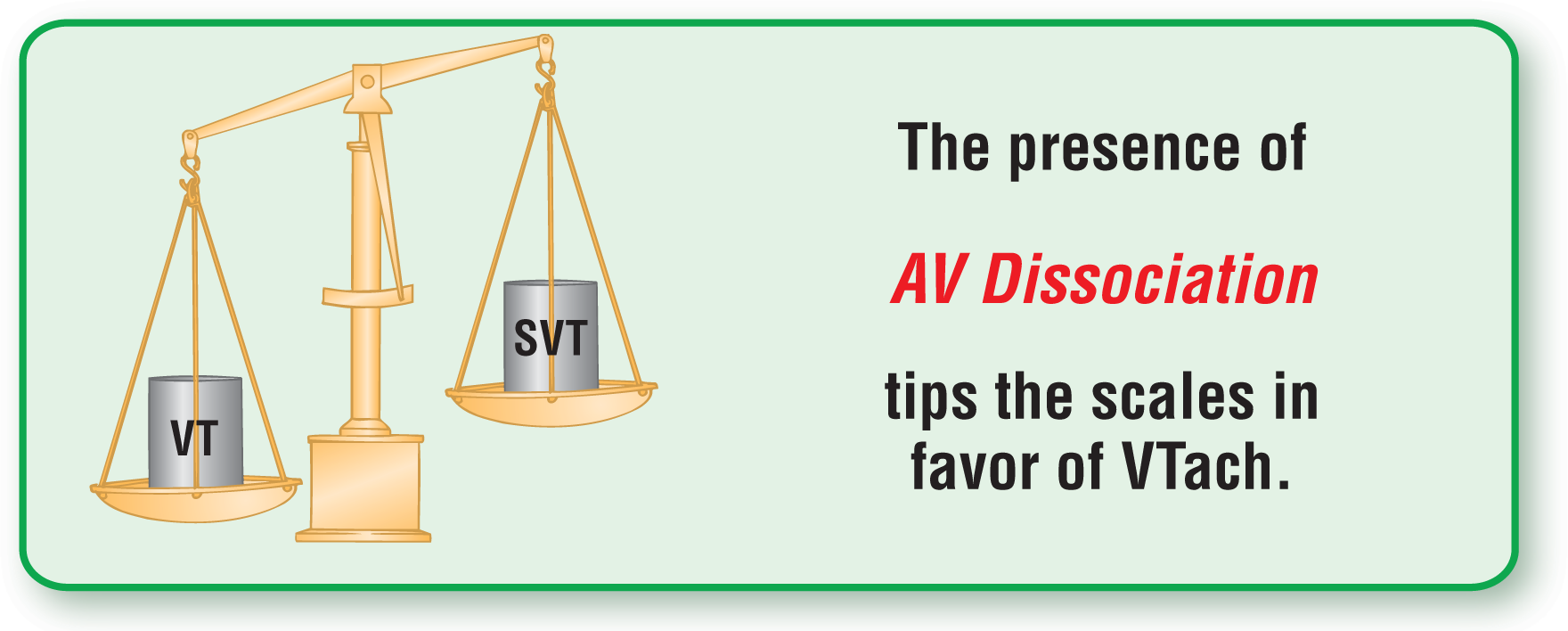 The illustration of a balance scale shows that the scale with VT tips more than the one with SVT. The text reads, “The presence of AV dissociation tips the scales in favor of VTach.”