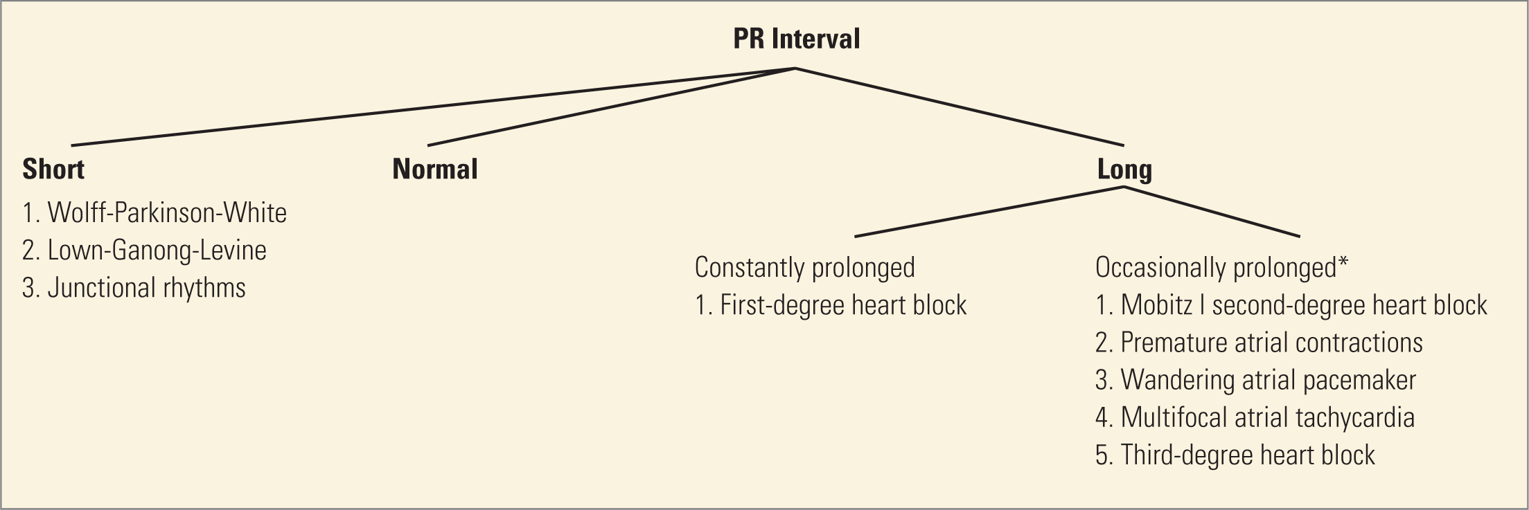 The illustration shows the diagnosis based on the length of the PR interval.