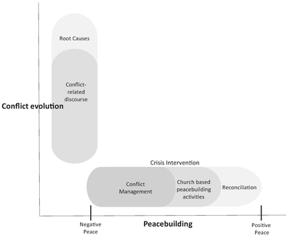 Figure 2.1 Framework of analysis Source: Adapted from Lederach (1997: 80).