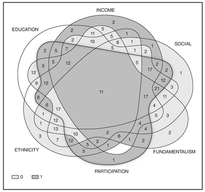 Figure 9.1 QCA Venn diagram (outcome: positive attitude change), all observations