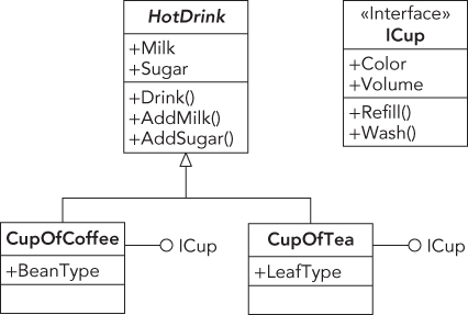 Chart of class boxes CupOfCoffee and CupOfTea (with the second section filled) link to class box HotDrink (with the second and third sections filled) above. On the right is a template of the class boxes.