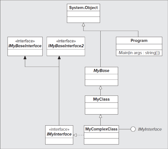 Inheritance hierarchy of IMyInterface from MyComplexClassto MyClass to MyBase (with Program) to System.Object with superclass IMyInterface to subclasses IMyBaseInterface and IMyBaseInterface2.