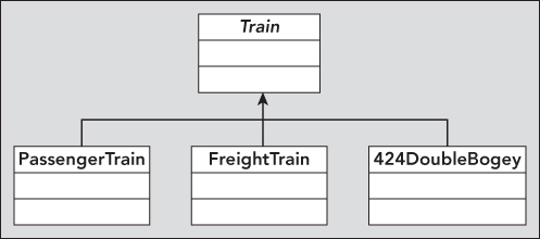 Tree diagram displaying four boxes labeled Train (top), PassengerTrain, FreightTrain, and 424DoubleBogey (bottom).