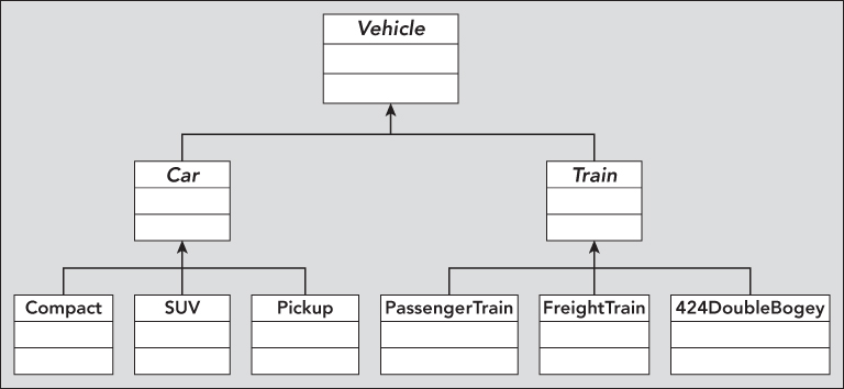 Diagram displaying 9 labeled boxes. Vehicle (on top) displays 2 branches, namely, Car and Train that produces class derivatives, viz: Compact, SUV, Pickup, PassengerTrain, FreightTRAIN, and 424DoubleBogey.