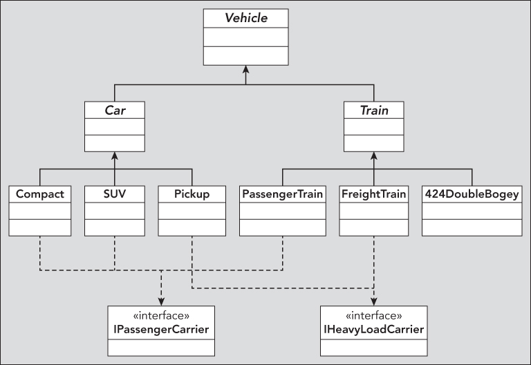 Same image in Figure 9.12 with dashed lines and two added boxes labeled IPassengerCarrier and IHeavyLoadCarrier. From the specific class derivatives (above), the lines directs to the 2 added boxes at the bottom.