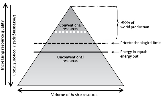 FIGURE 1: The pyramid of oil and gas resource volume versus. . .