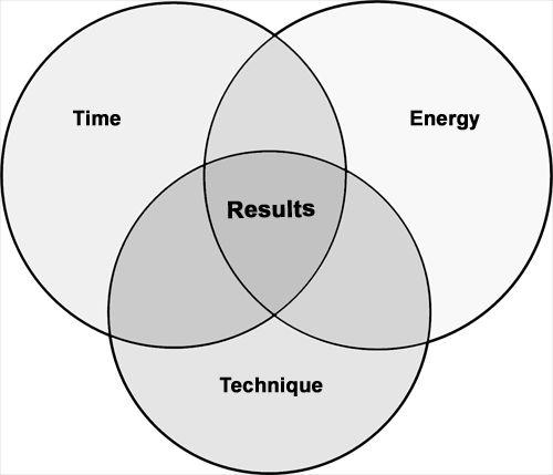 Figure 1.1 - 3 Keys to Results