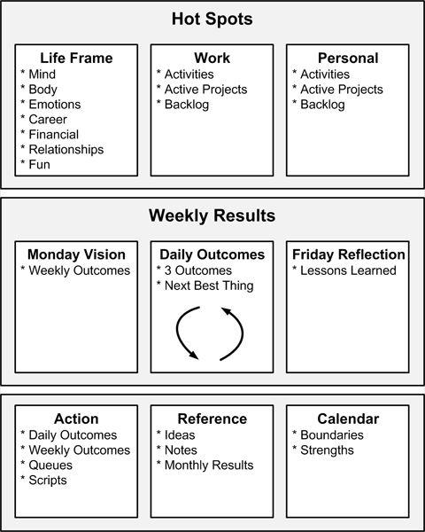 Figure 2.1 - Agile Results at a Glance