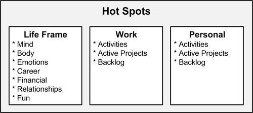 Figure 2.2 - Hot Spots