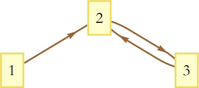 Figure 9: A system that is irreversible.