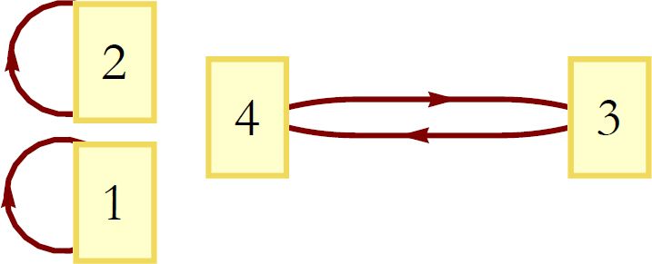 Figure 14: Separating the state-space into cycles.