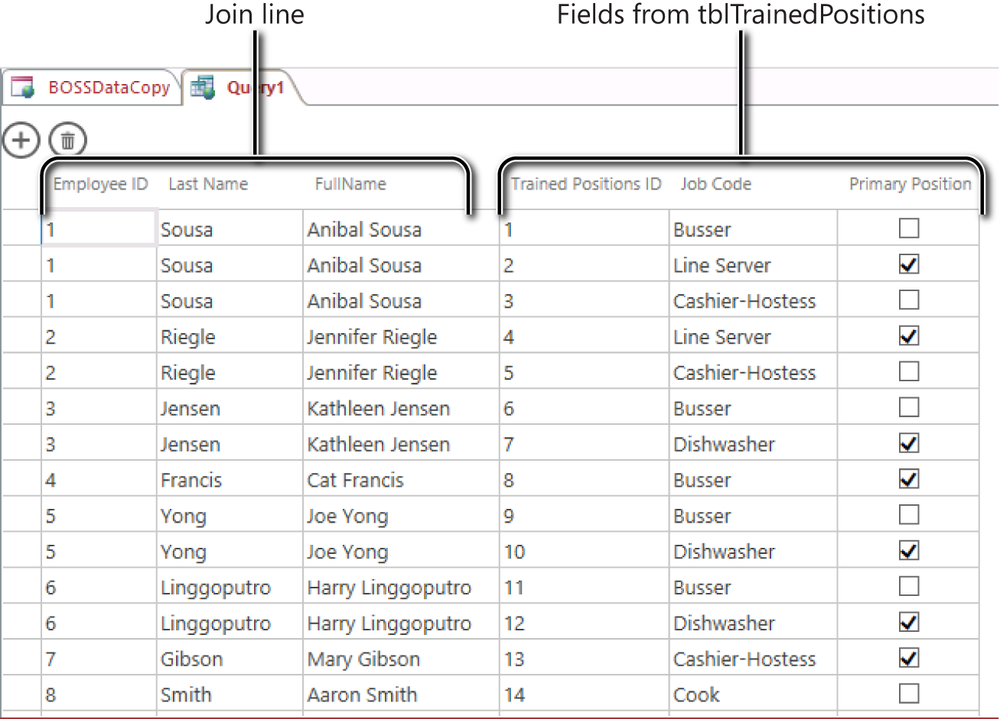 A screen shot of a new query open in Datasheet view. Three fields from the tblEmployees table and three fields from the tblTrainedPositions table are show as output data in the records in the grid.