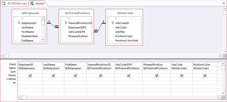 A screen shot of a new query open in Design view. The tblEmployees, tblTrainedPositions, tblJobCodes tables, and their field names are listed in the upper part of the query window. Columns from all three tables are shown in the design grid.